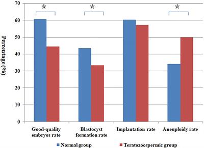 Correlation study of male semen parameters and embryo aneuploidy in preimplantation genetic testing for aneuploidy